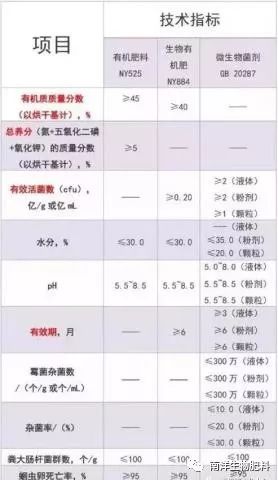 菌肥：別再迷信10億菌、15億菌了